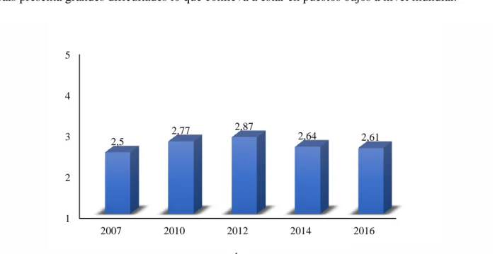 Figura 1. Puntuación de Colombia en el Índice de Desempeño Logístico, 2007 a 2016  Fuente: Elaboración propia con bases en datos del Banco Mundial 