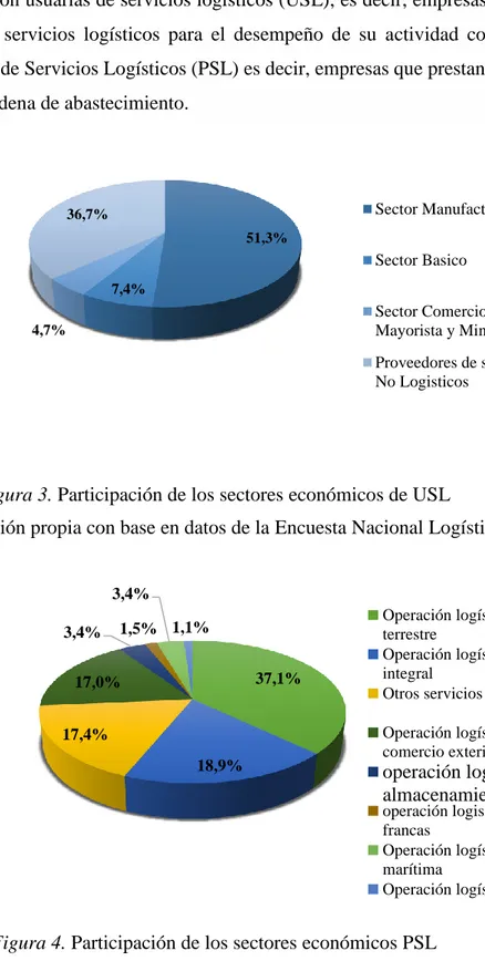 Figura 3. Participación de los sectores económicos de USL 