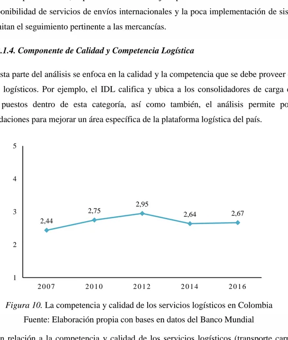 Figura 10. La competencia y calidad de los servicios logísticos en Colombia  Fuente: Elaboración propia con bases en datos del Banco Mundial  