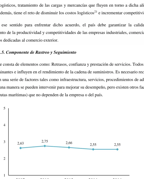 Figura 11. La capacidad de seguimiento y rastreo de envíos en Colombia  Fuente: Elaboración propia con bases en datos del Banco Mundial 