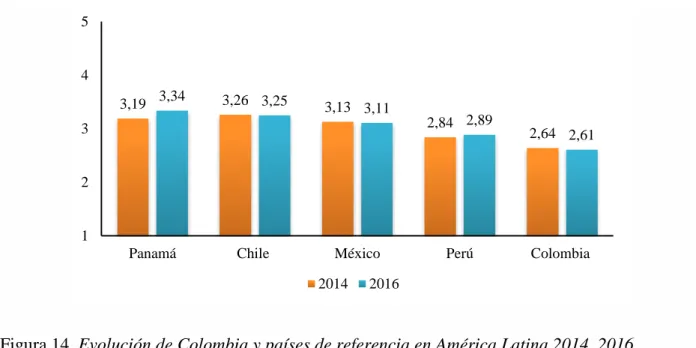 Figura 14. Evolución de Colombia y países de referencia en América Latina 2014, 2016  Fuente: Elaboración propia con bases en datos del Banco Mundial 