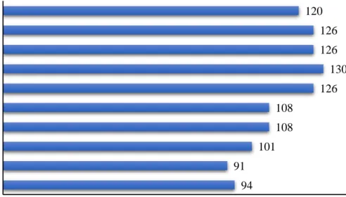Figura 16. Posición de Colombia en el ranking de la calidad de las carreteras, 2007 a2016  Fuente: Elaboración propia con base en datos del Reporte Global de Competitividad 