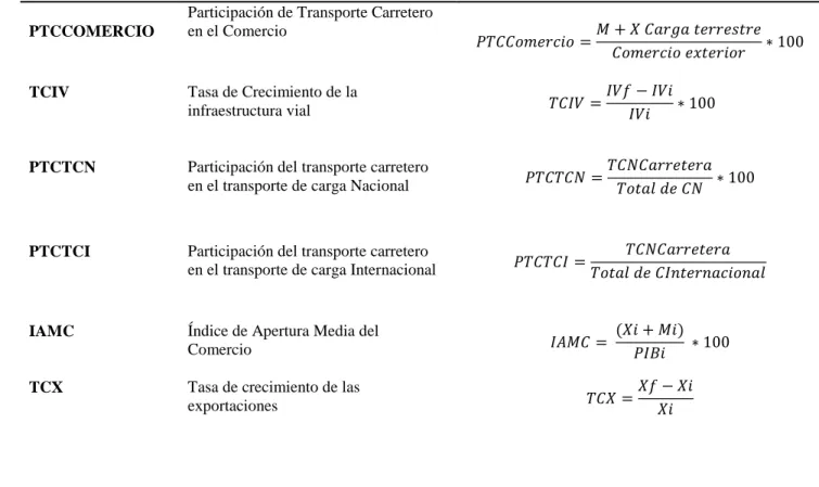 Tabla 3. Indicadores a construir  