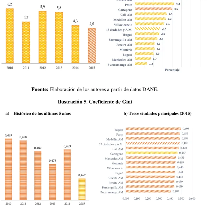 Ilustración 5. Coeficiente de Gini 