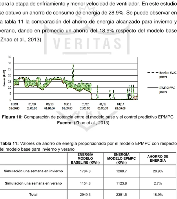 Figura 10: Comparación de potencia entre el modelo base y el control predictivo EPMPC  Fuente: (Zhao et al., 2013) 