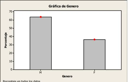 Ilustración 4: Distribución de Genero 