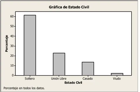 Ilustración 6: Distribución Estado Civil 