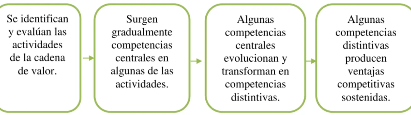 Figura 5. Transformación de las actividades de la cadena de valor   Fuente: David, 2013