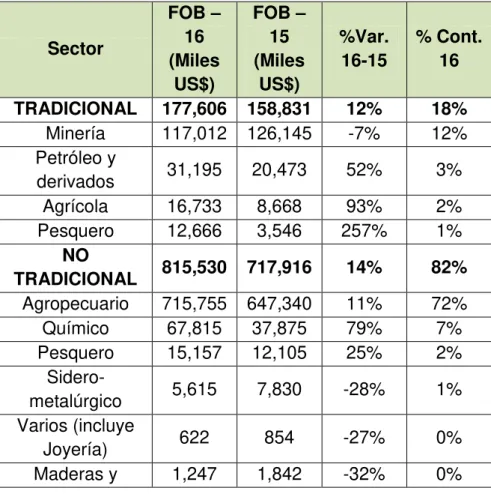 Tabla 7. Exportaciones peruanas a Países Bajos por  sector  Sector  FOB  – 16  (Miles  US$)  FOB  – 15 (Miles US$)  %Var