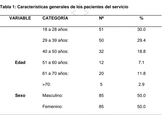 Tabla 1: Características generales de los pacientes del servicio 