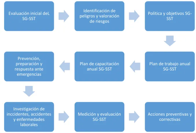 Ilustración 1. Guía para el diseño del sistema de gestión de seguridad y salud en el trabajo 