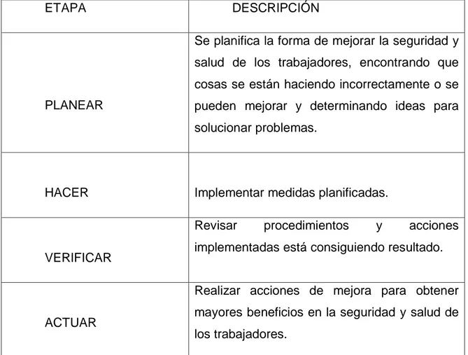 Tabla 1 Ciclo de PHVA. Decreto 1072/2015, Art 2.2.4.6.2 Definiciones