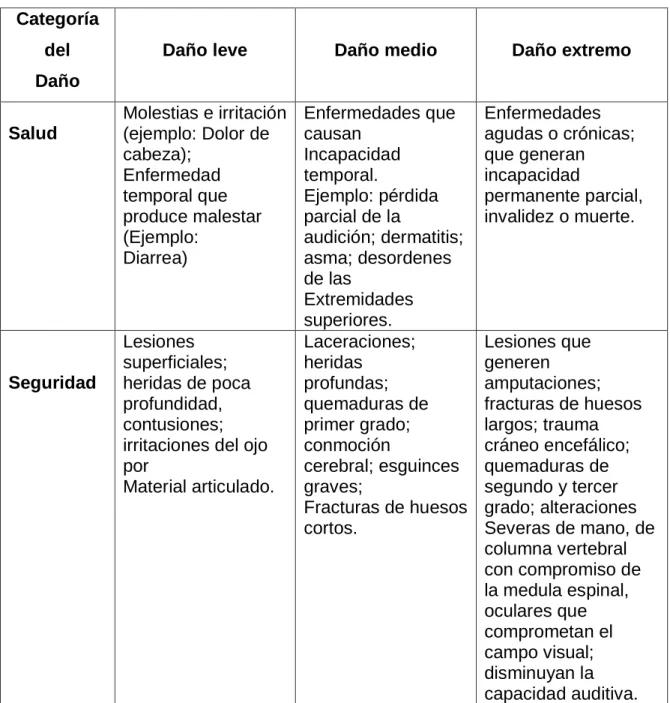 Tabla 2. Descripción de niveles de daño, GTC 45/2012