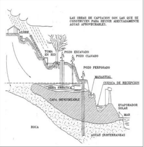 Figura 9.Captación subterránea 