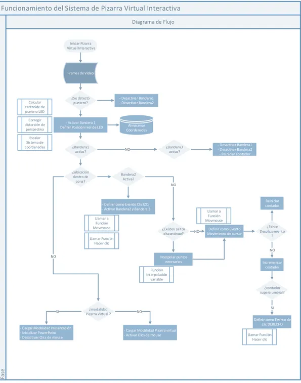 Fig. 9: Diagrama de flujo de algoritmo de pizarra virtual  Elaboración: El autor 