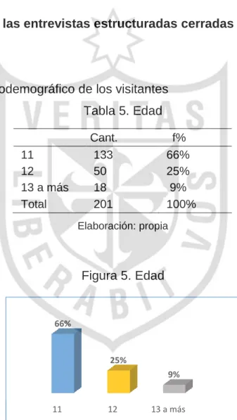 Figura 5. Edad