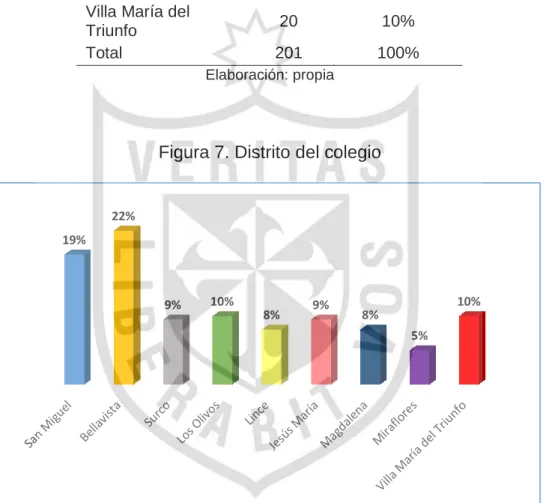 Tabla 7. Distrito del colegio 