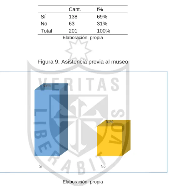 Tabla 9. Asistencia previa al museo 