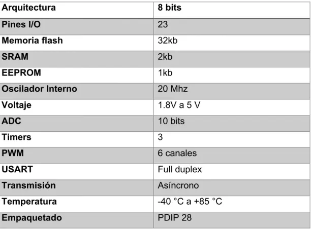 Tabla Nº8. Características del microcontrolador Atmega 328 