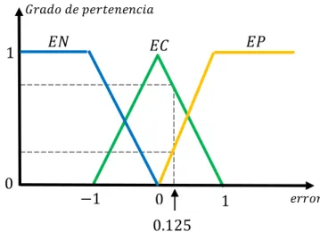 Tabla Nº10. Resultado de Fusificación del Error  EN  Error Negativo  EC  Error Cero  EP  Error Positivo  0  0.875  0.125 