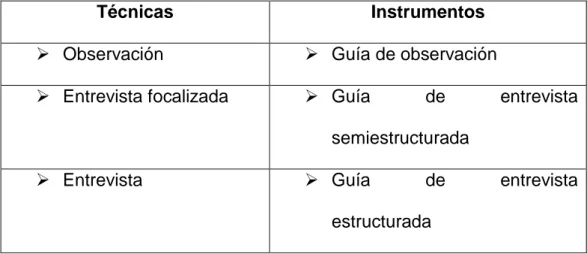 Figura N°2 Técnicas e instrumentos de recolección de datos 