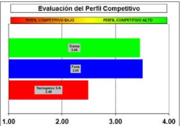 Figura N° 15 Evaluación de Perfil Competitivo – Tecnopress S.A.C   Elaborado por las autoras 