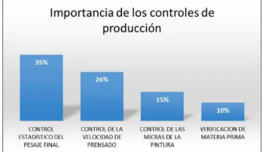 Figura N° 27  Importancia de los controles de producción  Elaborado por las autoras 