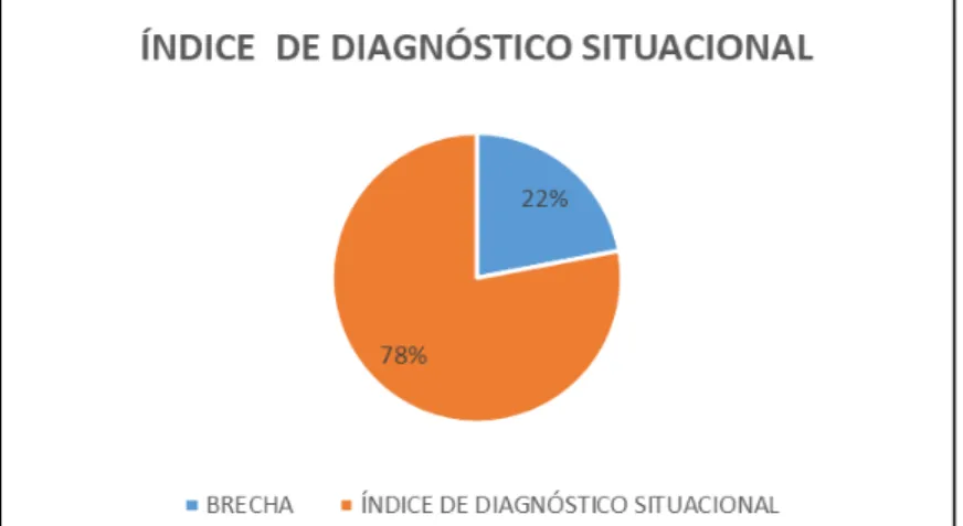 Figura 2 Índice de Diagnóstico Situacional   Fuente: Excel del análisis del Radar Estratégico  Elaboración: Los autores  
