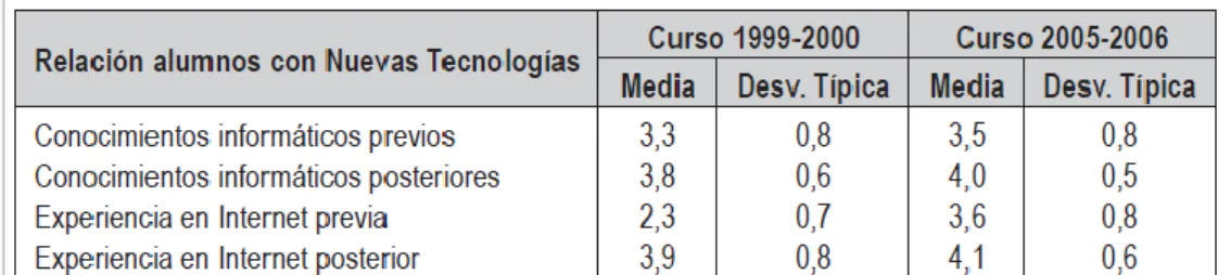 Tabla 4: Representación de las Medias de los dos Escenarios 