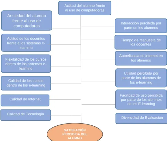 Ilustración 2:  Modelo para determinar la  satisfacción del alumno 
