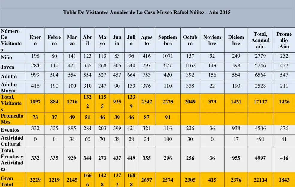 Tabla De Visitantes Anuales de La Casa Museo Rafael Núñez - Año 2015  Número  De  Visitante s  Enero  Febrero  Marzo  Abril  Ma yo  Junio  Julio  Agosto  Septiembre  Octubre  Noviembre  Diciembre  Total,  Acumulado  Promedio Año  Niño  198  80  141  123  1