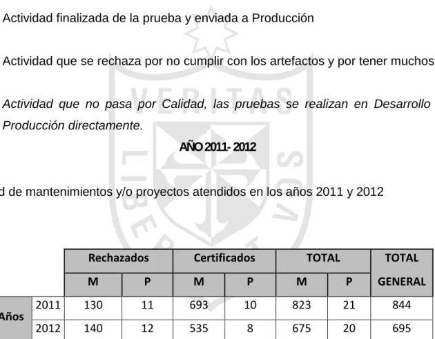 Tabla 03: Cantidad de mantenimientos y/o proyectos atendidos en los años 2011 y 2012 