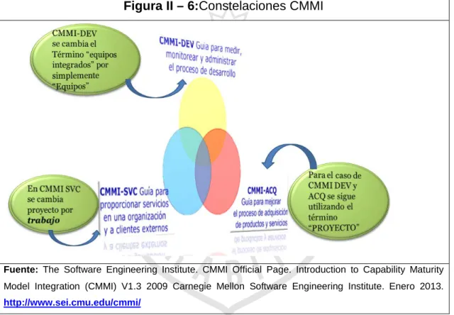 Figura II – 6:Constelaciones CMMI 