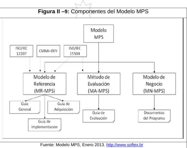 Figura II – 9 : Componentes del Modelo MPS 