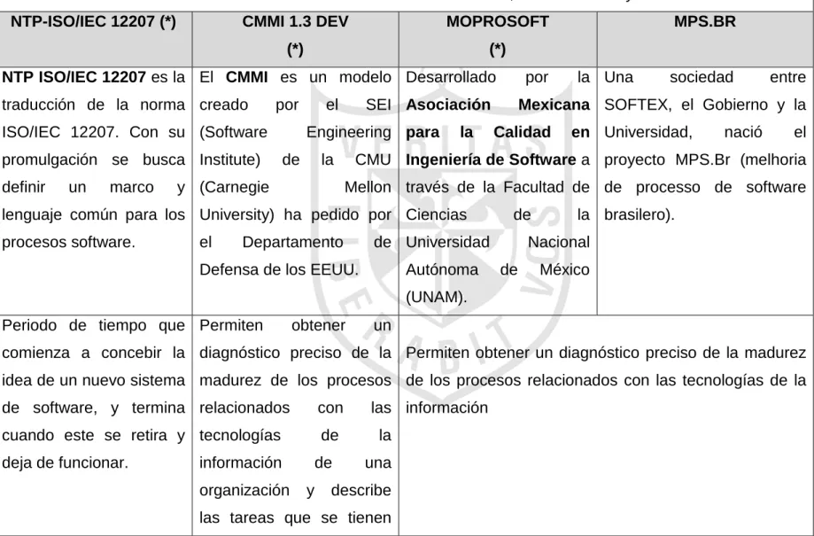Cuadro II - 1: Relación entre NTP-ISO/IEC 12207 CMMI, MOPROSOFT y MPS.BR  NTP-ISO/IEC 12207 (*)  CMMI 1.3 DEV 