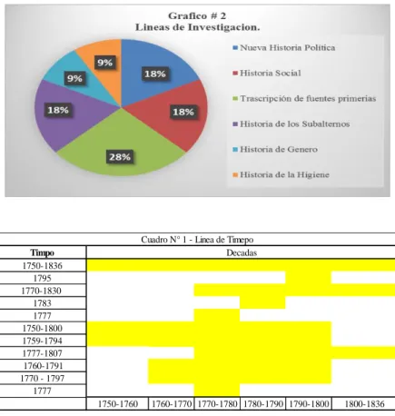 Cuadro N° 1 - Linea de Timepo