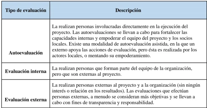 Tabla 4: Tipos de evaluación 