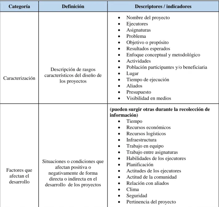 Tabla 9: Categorías para evaluación de los proyectos 