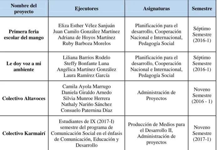 Tabla 10: Caracterización de proyectos   Nombre del 