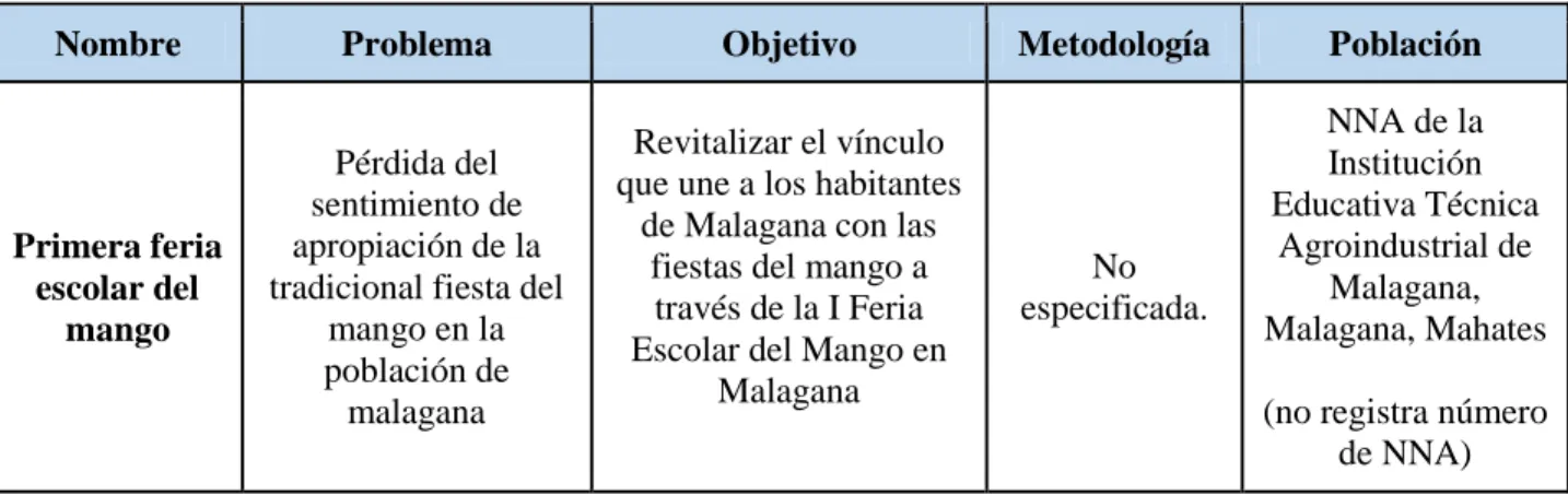 Tabla 12: Datos generales proyectos evaluados 