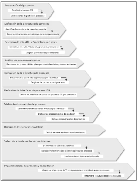 Figura 1.15: Pasos para implementar ITIL según IT Process Maps  Fuente: http://wiki.es.it-processmaps.com 