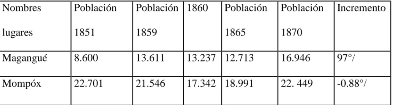 Cuadro 3: Población de Magangué y Mompóx 1851- 1870. 