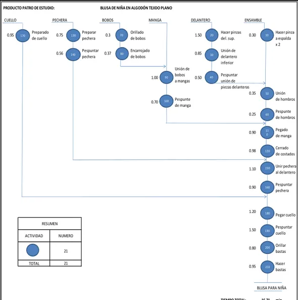 Figura 16: Diagrama de operaciones del producto patrón  Elaboración: los autores 