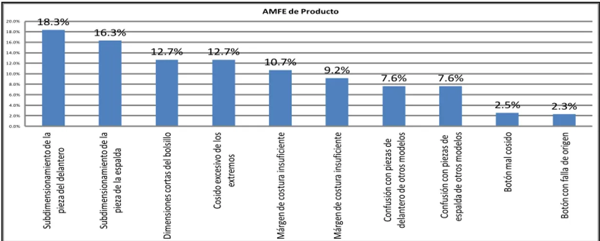 Figura 17. AMFE de Producto - Priorización de las partes del producto 