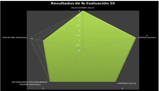 Figura 31. Resultado de evaluación de 5S 