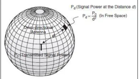 Figura 11: Propagación de una antena omnidireccional en el espacio libre   Fuente: (Farahani, 2008) 