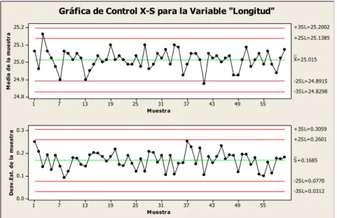 Figura 22. Gráfica de control X-S variable longitud  Elaboración: los autores 
