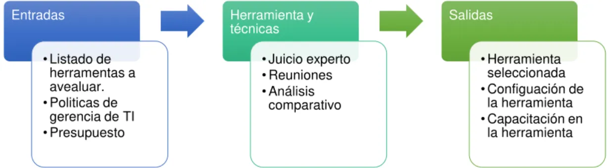 Figura 9 .  Entradas, herramientas y técnicas, y salidas de las evaluación e implementación  de la herramienta para gestión de servicios 
