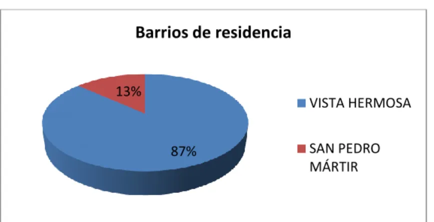 Gráfico 1: Barrios de residencia 