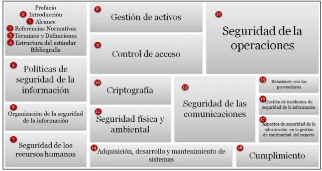 Figura 9. Cláusulas de control de la ISO/IEC 27002